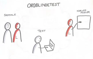 Illustration, der viser processen for ordblindetest.