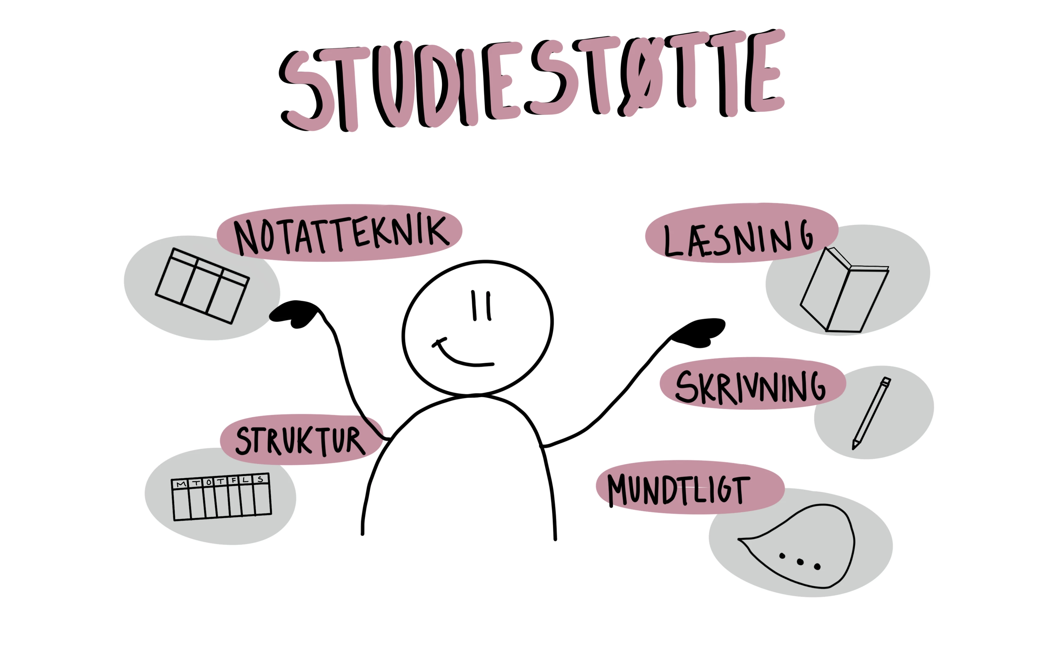 Illustration, der viser nogle af de former for studiestøtte, der kan opnås.