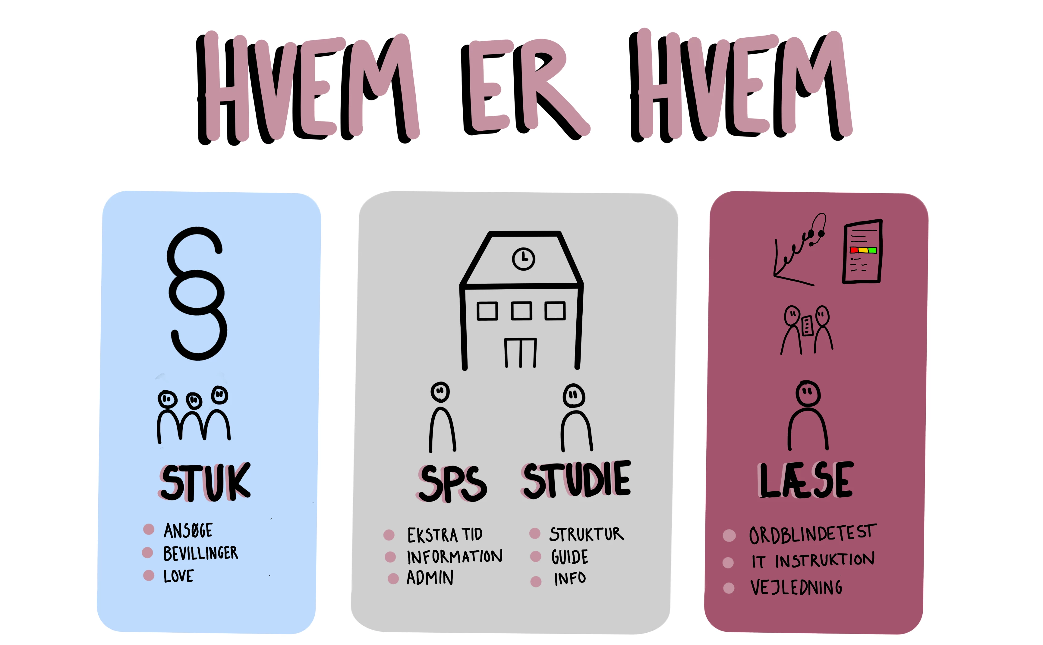 Illustration, der viser nogle af de forskellige roller, man møder på en videregående uddannelser som ordblind.