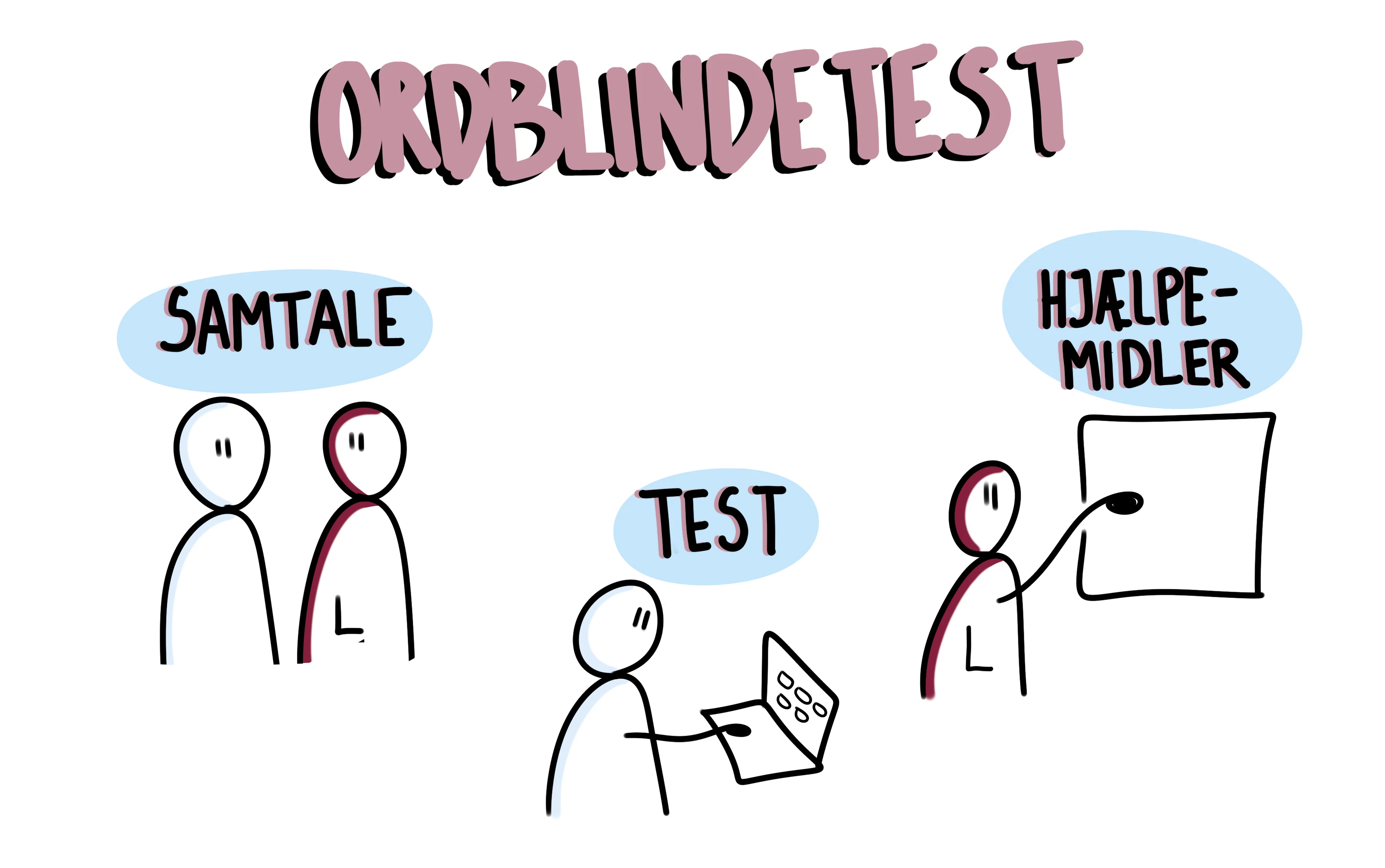 Illustration, der viser processen for ordblindetest.