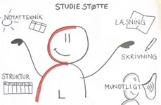 Illustration, der viser nogle af de former for studiestøtte, der kan opnås.
