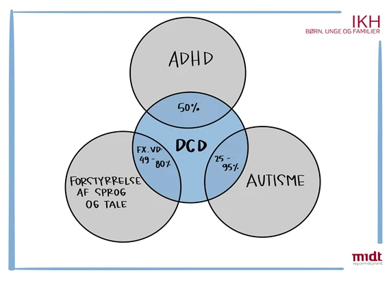 Venn-diagram med DCD (Developmental Coordination Disorder) i midten, som overlapper med tre cirkler: ADHD, autisme og forstyrrelse af sprog og tale. Overlap mellem ADHD og DCD er angivet til 50 %. Overlap mellem autisme og DCD er angivet til 25–95 %. Overlap mellem forstyrrelse af sprog og tale og DCD er angivet med eksempelvis 49–80 %. Grafikken illustrerer, at DCD ofte forekommer sammen med andre udviklingsforstyrrelser.